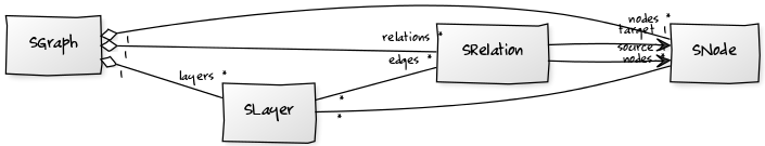 Salt graph (meta-) model